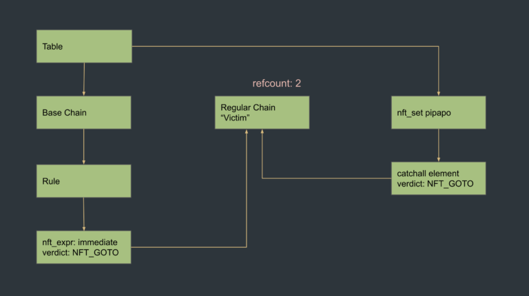 Off By !: Exploiting a Use-after-Free in the Linux Kernel - Exodus ...
